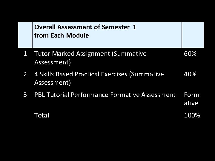 Overall Assessment of Semester 1 from Each Module 1 Tutor Marked Assignment (Summative Assessment)