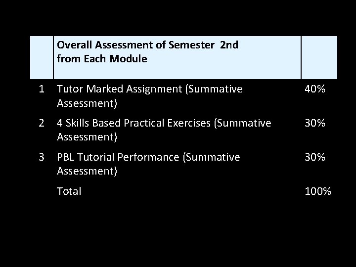 Overall Assessment of Semester 2 nd from Each Module 1 Tutor Marked Assignment (Summative