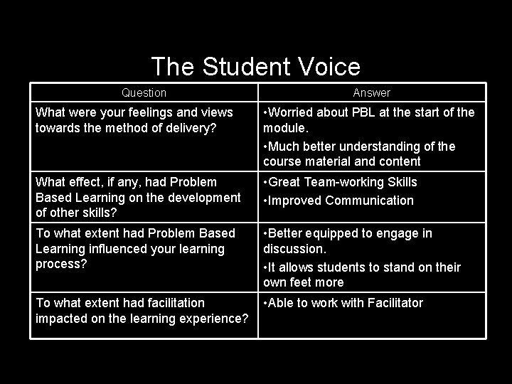 The Student Voice Question Answer What were your feelings and views towards the method