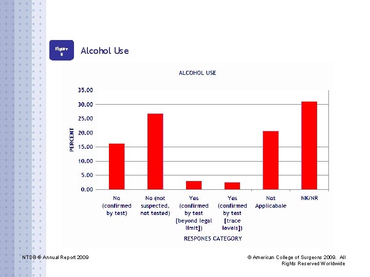 Figure 8 Alcohol Use NTDB ® Annual Report 2009 © American College of Surgeons