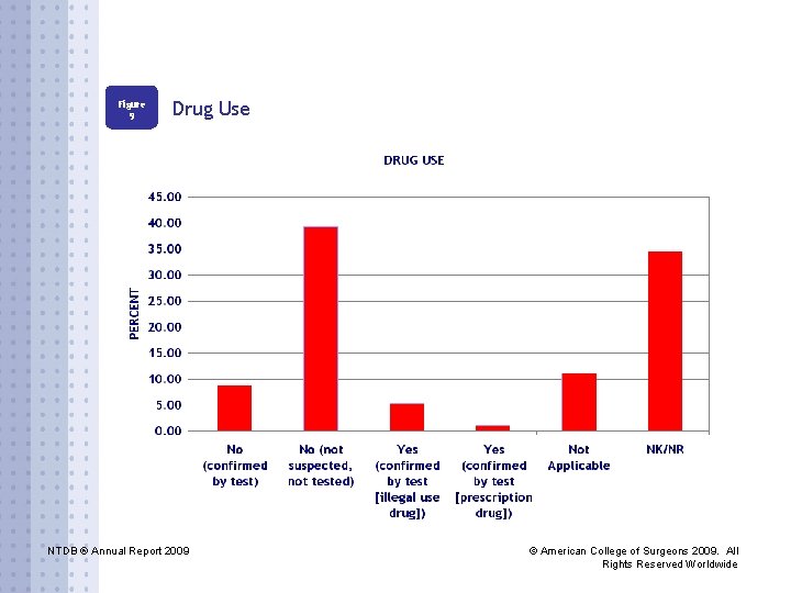 Figure 9 Drug Use NTDB ® Annual Report 2009 © American College of Surgeons