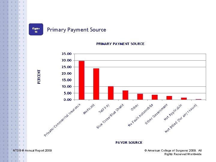 Figure 10 Primary Payment Source NTDB ® Annual Report 2009 © American College of