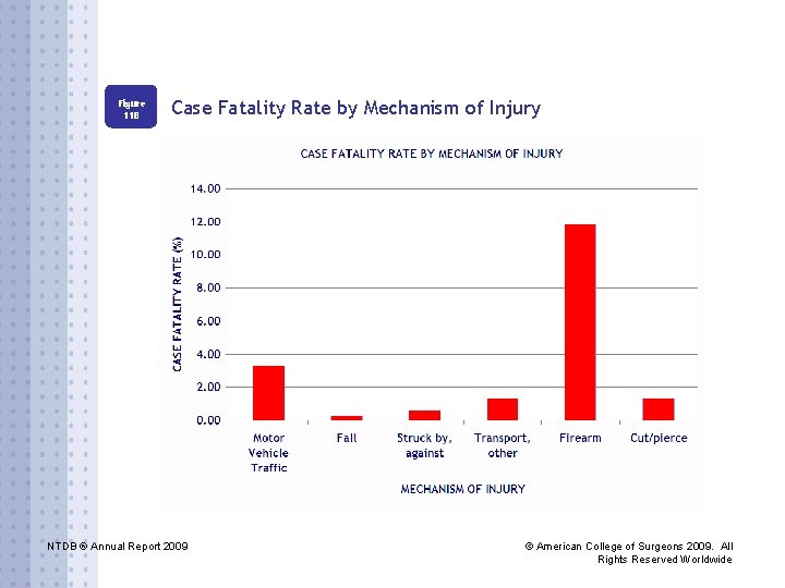 Figure 11 B Case Fatality Rate by Mechanism of Injury NTDB ® Annual Report