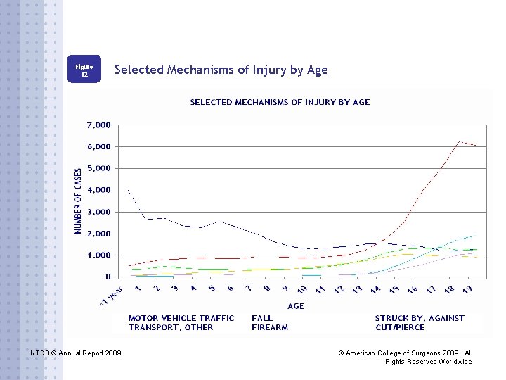 Figure 12 Selected Mechanisms of Injury by Age NTDB ® Annual Report 2009 ©