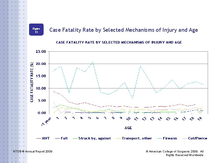 Figure 13 Case Fatality Rate by Selected Mechanisms of Injury and Age NTDB ®