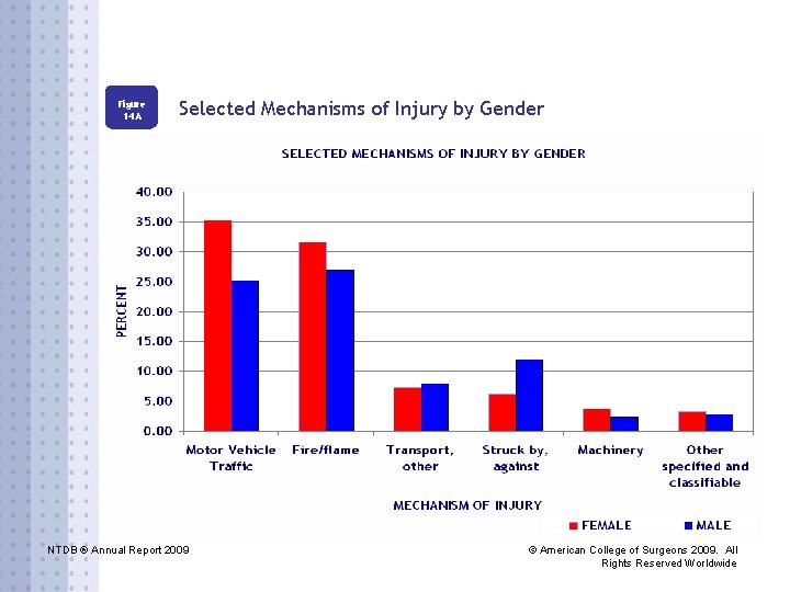 Figure 14 A Selected Mechanisms of Injury by Gender NTDB ® Annual Report 2009