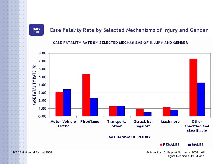 Figure 14 B Case Fatality Rate by Selected Mechanisms of Injury and Gender NTDB