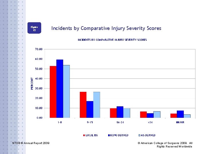Figure 15 NTDB ® Annual Report 2009 Incidents by Comparative Injury Severity Scores ©