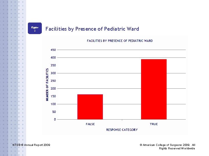Figure 2 Facilities by Presence of Pediatric Ward NTDB ® Annual Report 2009 ©