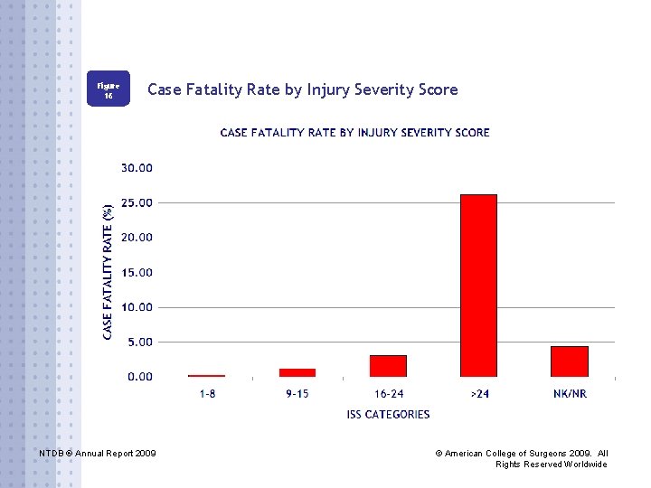 Figure 16 Case Fatality Rate by Injury Severity Score NTDB ® Annual Report 2009