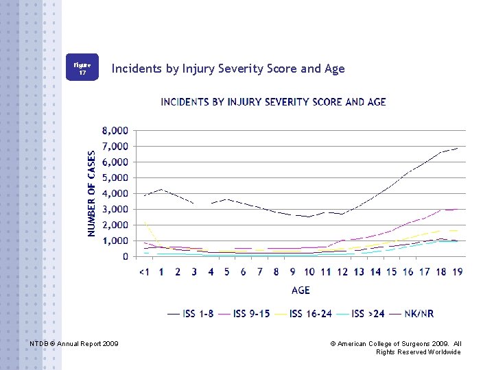 Figure 17 Incidents by Injury Severity Score and Age NTDB ® Annual Report 2009