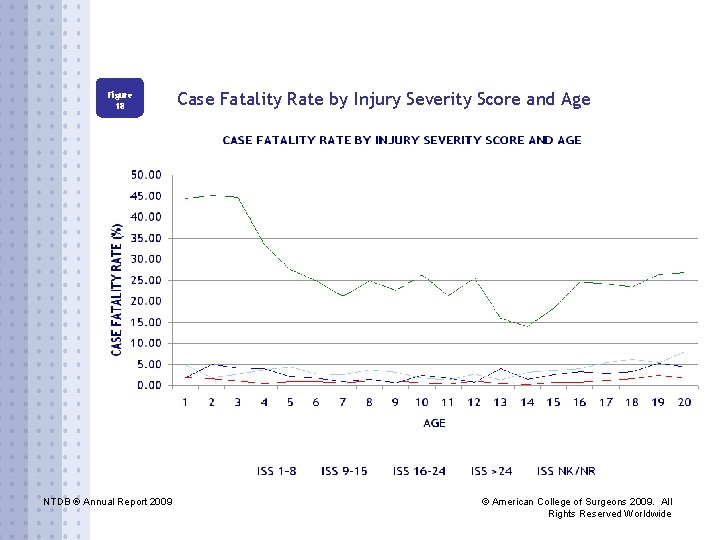 Figure 18 NTDB ® Annual Report 2009 Case Fatality Rate by Injury Severity Score