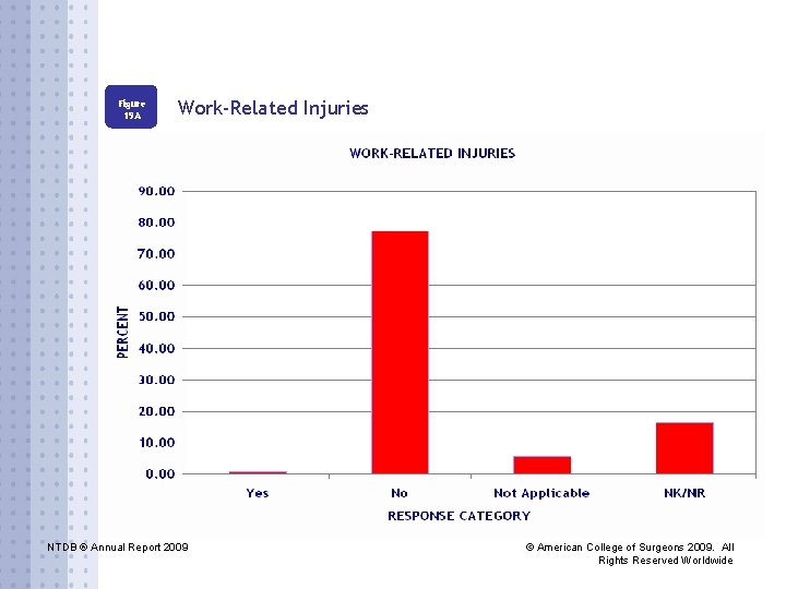 Figure 19 A Work-Related Injuries NTDB ® Annual Report 2009 © American College of