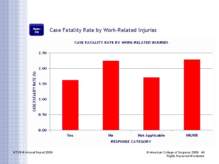 Figure 19 B Case Fatality Rate by Work-Related Injuries NTDB ® Annual Report 2009