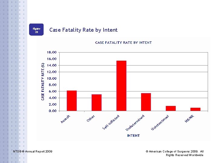 Figure 20 Case Fatality Rate by Intent NTDB ® Annual Report 2009 © American