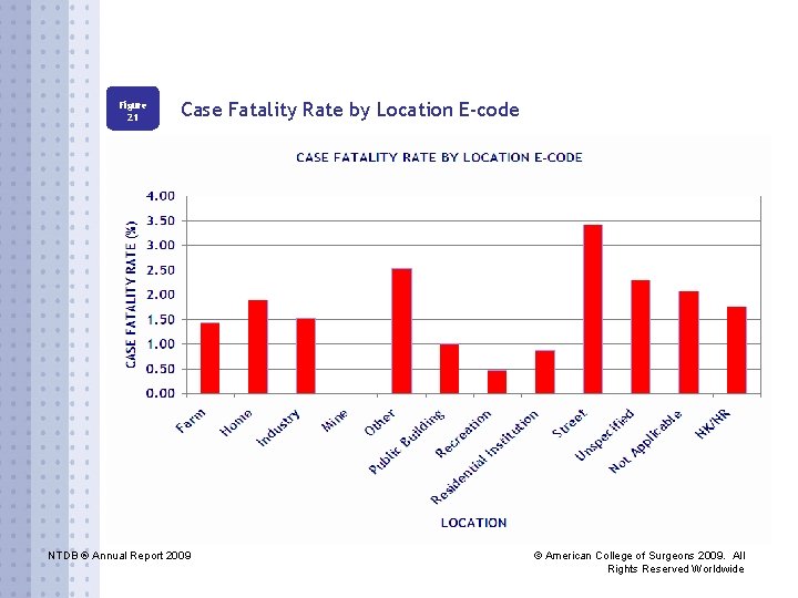 Figure 21 Case Fatality Rate by Location E-code NTDB ® Annual Report 2009 ©