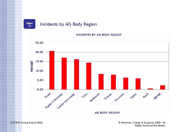 Figure 22 Incidents by AIS Body Region NTDB ® Annual Report 2009 © American