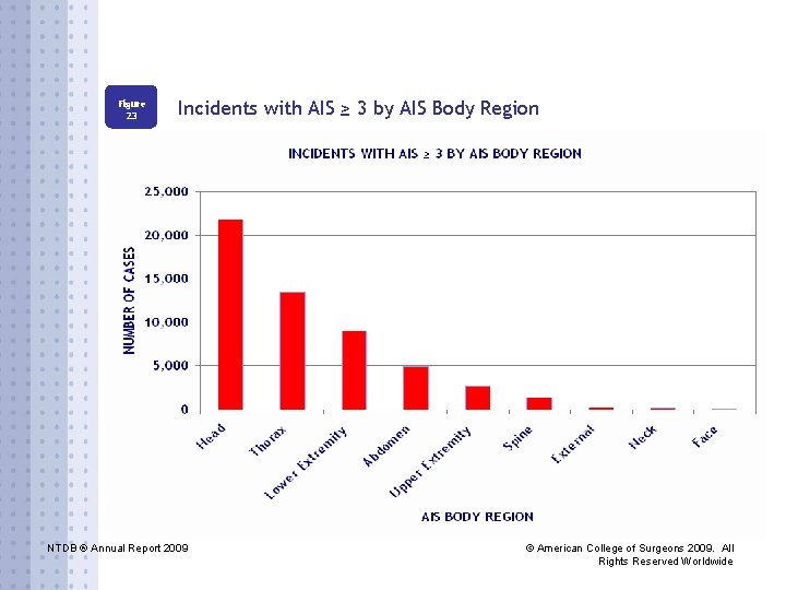 Figure 23 Incidents with AIS ≥ 3 by AIS Body Region NTDB ® Annual