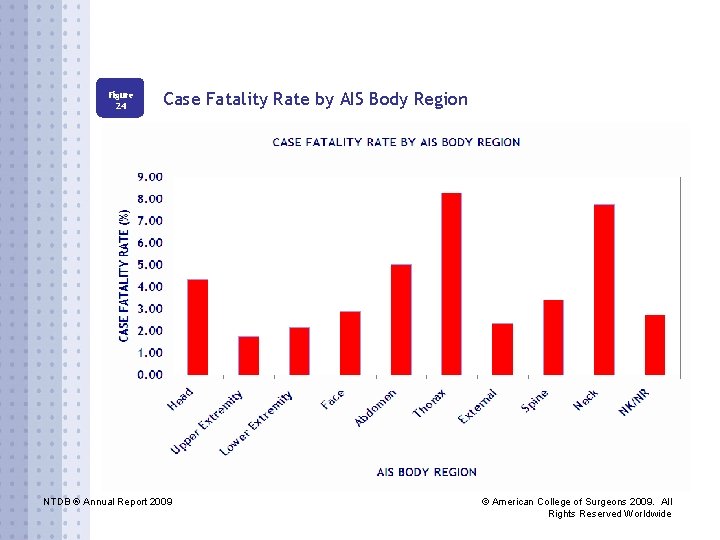 Figure 24 Case Fatality Rate by AIS Body Region NTDB ® Annual Report 2009