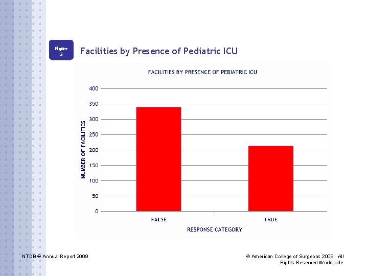 Figure 3 Facilities by Presence of Pediatric ICU NTDB ® Annual Report 2009 ©