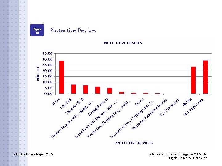 Figure 25 Protective Devices NTDB ® Annual Report 2009 © American College of Surgeons