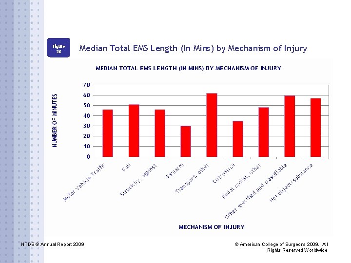 Figure 26 Median Total EMS Length (In Mins) by Mechanism of Injury NTDB ®
