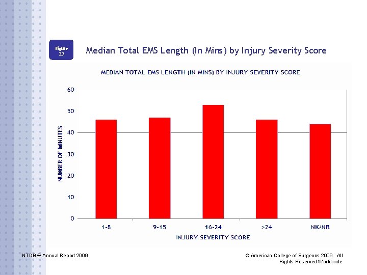 Figure 27 Median Total EMS Length (In Mins) by Injury Severity Score NTDB ®