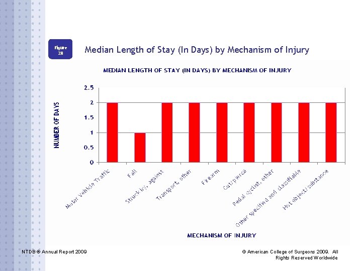 Figure 28 Median Length of Stay (In Days) by Mechanism of Injury NTDB ®