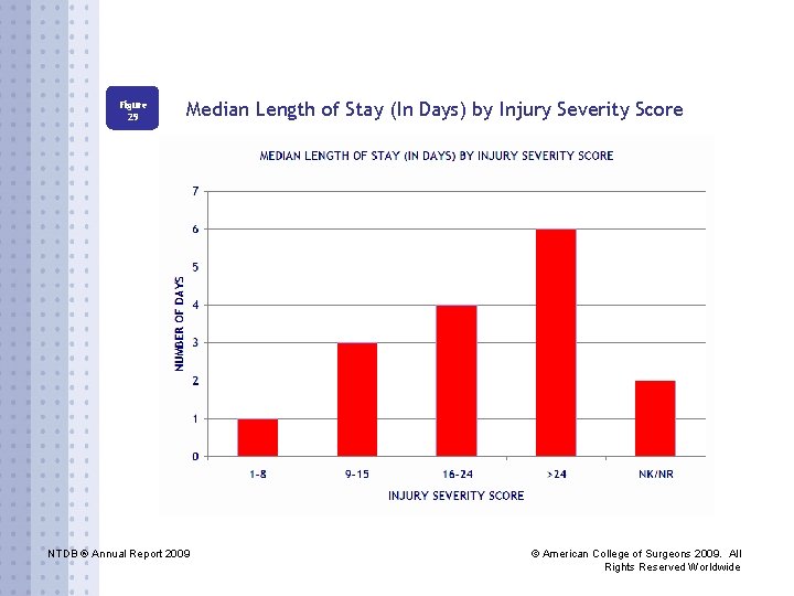 Figure 29 Median Length of Stay (In Days) by Injury Severity Score NTDB ®