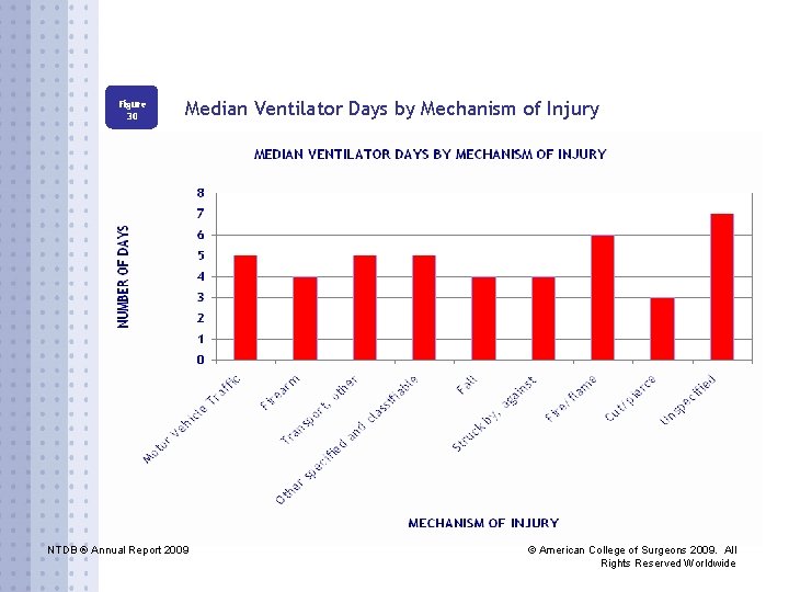 Figure 30 Median Ventilator Days by Mechanism of Injury NTDB ® Annual Report 2009