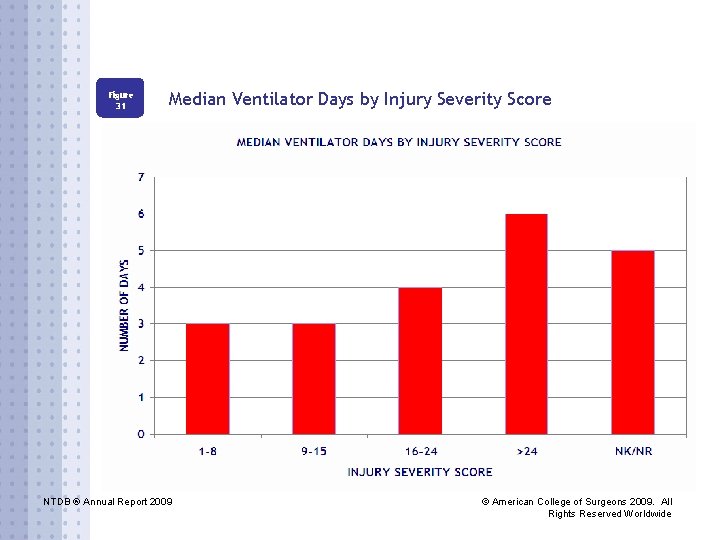 Figure 31 Median Ventilator Days by Injury Severity Score NTDB ® Annual Report 2009