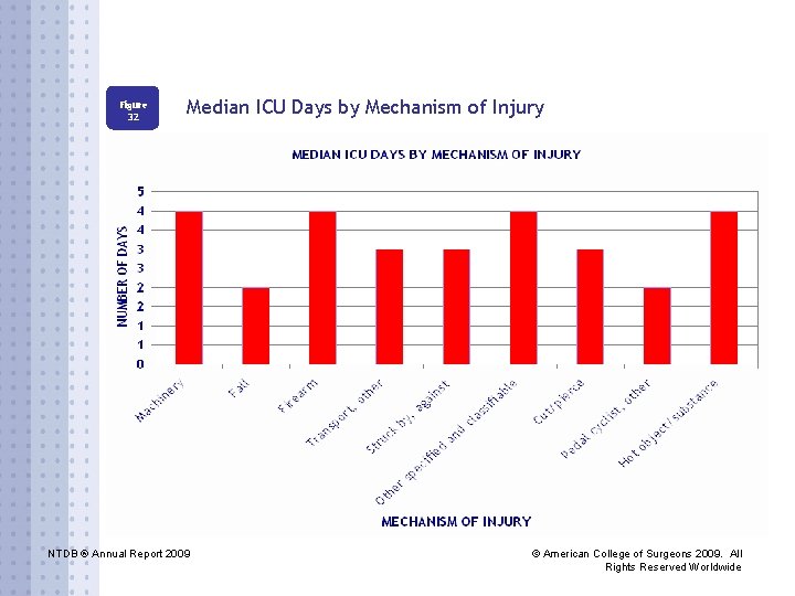 Figure 32 Median ICU Days by Mechanism of Injury NTDB ® Annual Report 2009