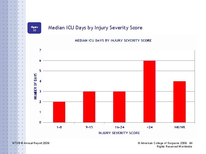 Figure 33 Median ICU Days by Injury Severity Score NTDB ® Annual Report 2009