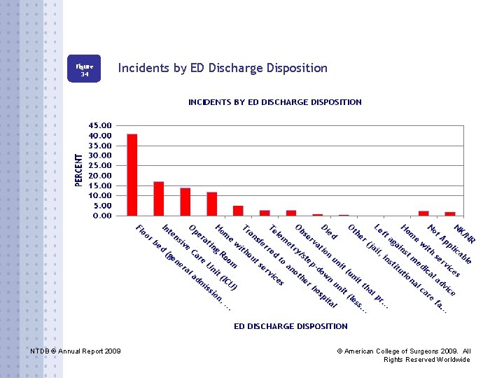 Figure 34 Incidents by ED Discharge Disposition NTDB ® Annual Report 2009 © American