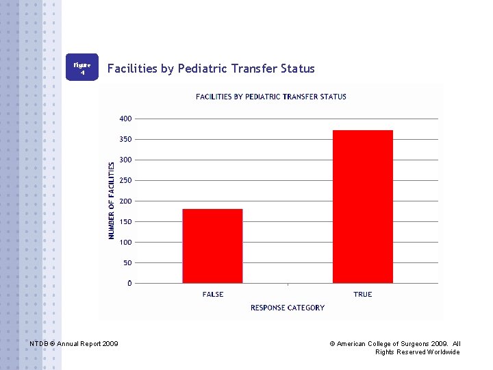 Figure 4 Facilities by Pediatric Transfer Status NTDB ® Annual Report 2009 © American