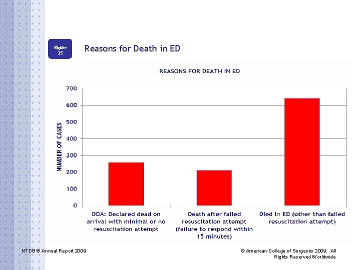 Figure 35 Reasons for Death in ED NTDB ® Annual Report 2009 © American