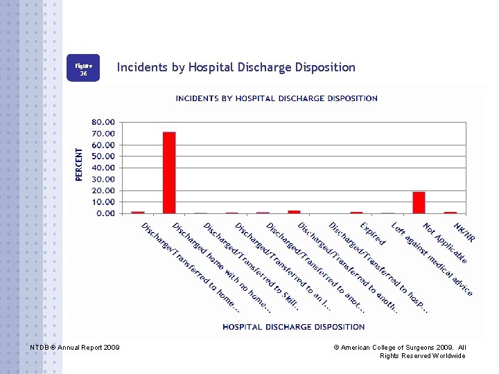 Figure 36 Incidents by Hospital Discharge Disposition NTDB ® Annual Report 2009 © American