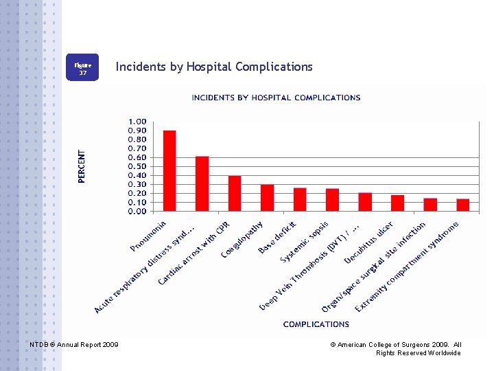 Figure 37 Incidents by Hospital Complications NTDB ® Annual Report 2009 © American College