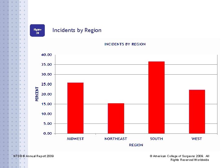 Figure 38 Incidents by Region NTDB ® Annual Report 2009 © American College of