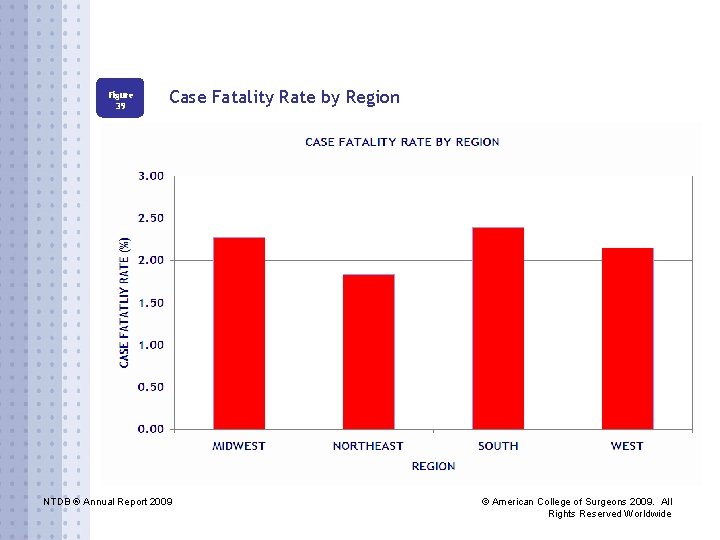 Figure 39 Case Fatality Rate by Region NTDB ® Annual Report 2009 © American