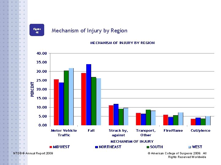 Figure 40 Mechanism of Injury by Region NTDB ® Annual Report 2009 © American