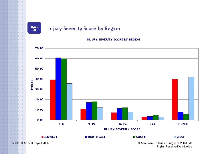 Figure 41 Injury Severity Score by Region NTDB ® Annual Report 2009 © American