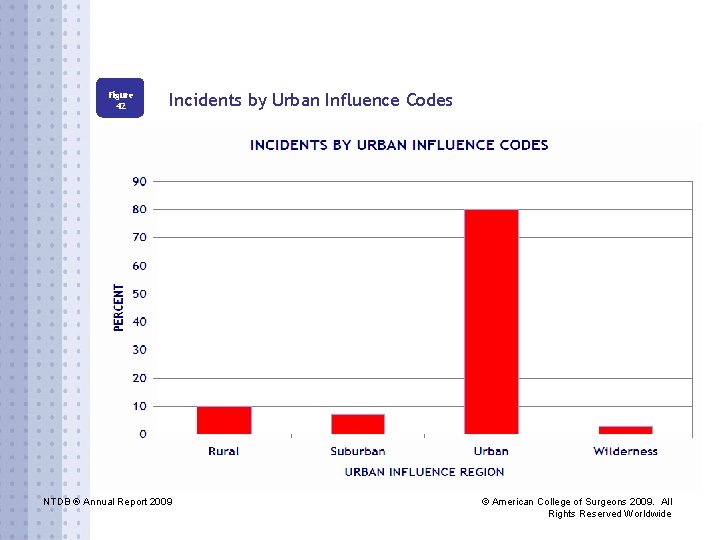 Figure 42 Incidents by Urban Influence Codes NTDB ® Annual Report 2009 © American