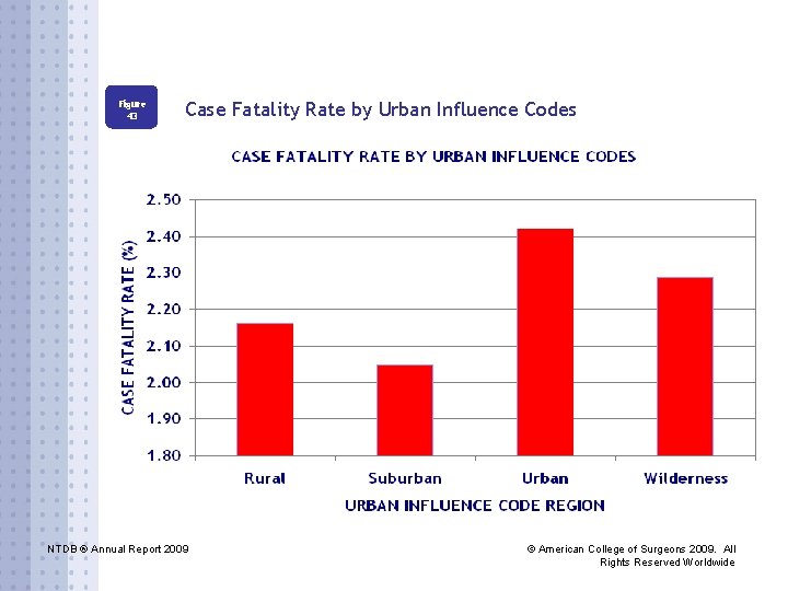 Figure 43 Case Fatality Rate by Urban Influence Codes NTDB ® Annual Report 2009