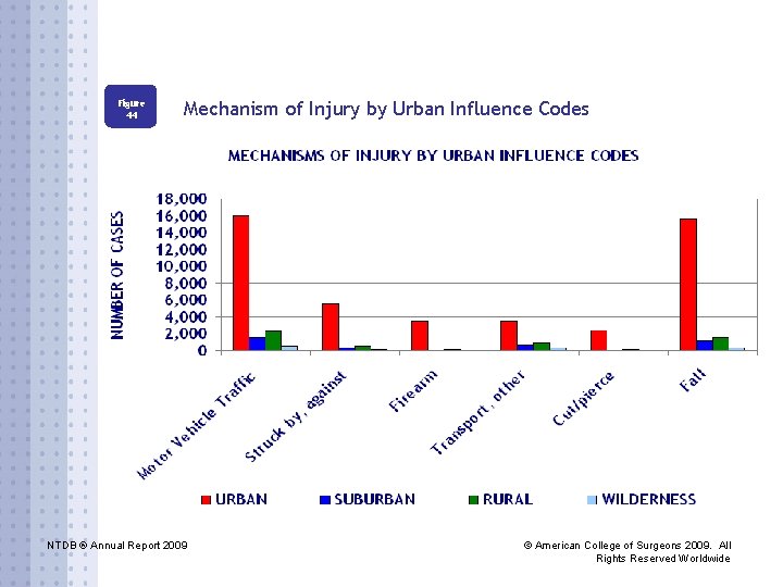 Figure 44 Mechanism of Injury by Urban Influence Codes NTDB ® Annual Report 2009