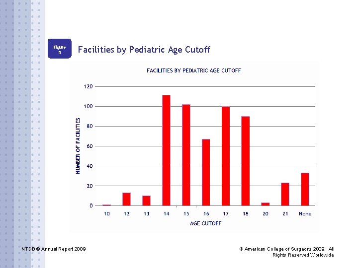 Figure 5 Facilities by Pediatric Age Cutoff NTDB ® Annual Report 2009 © American