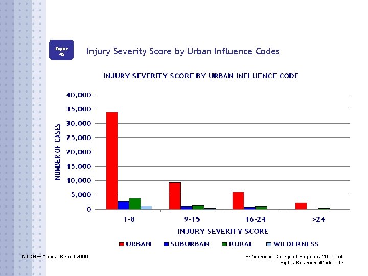 Figure 45 Injury Severity Score by Urban Influence Codes NTDB ® Annual Report 2009