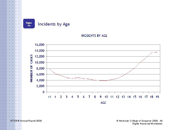 Figure 6 A Incidents by Age NTDB ® Annual Report 2009 © American College