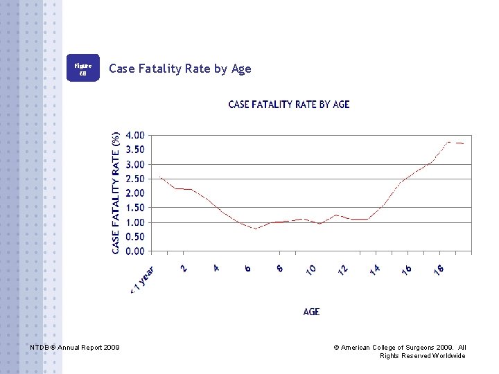 Figure 6 B Case Fatality Rate by Age NTDB ® Annual Report 2009 ©