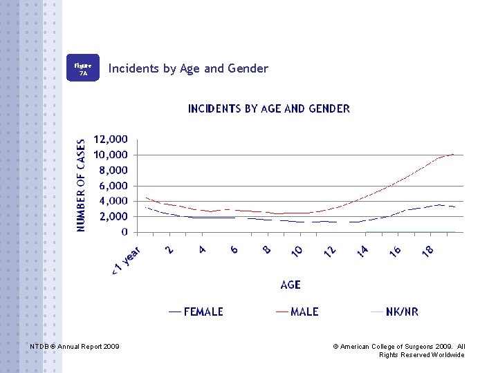 Figure 7 A Incidents by Age and Gender NTDB ® Annual Report 2009 ©